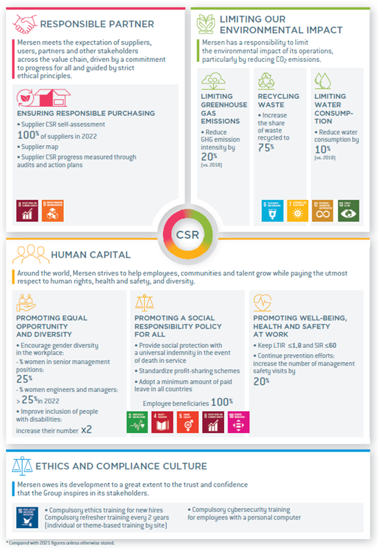 Mersen CSR roadmap for 2022- 2025