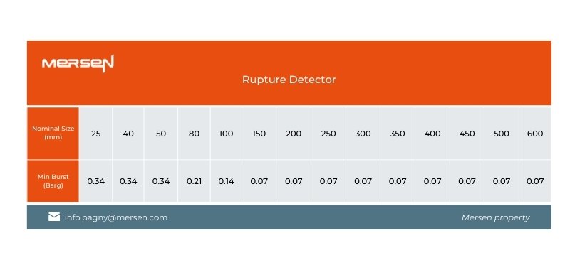 Technical Data of Mersen rupture detector