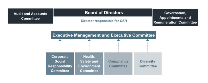 Organization chart to support Mersen's CSR strategy
