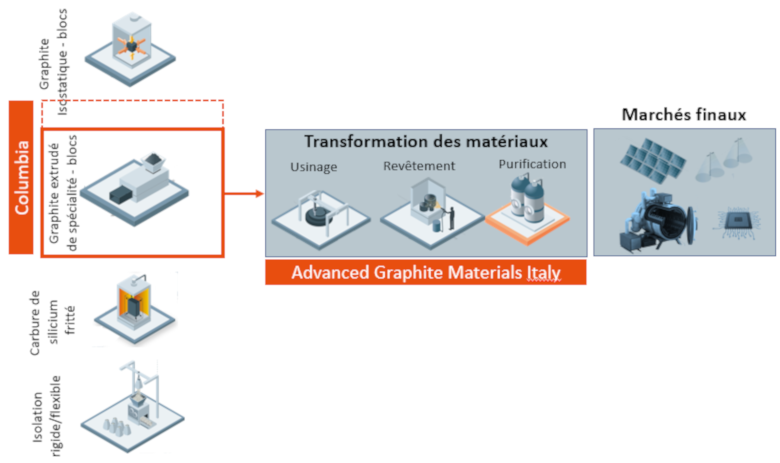Principales Expertises Matériaux de Mersen