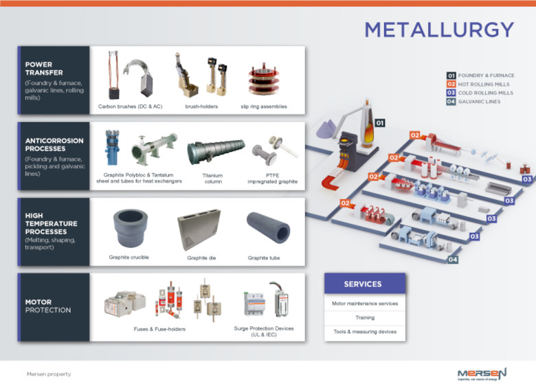 Mersen in the steel industry schematics