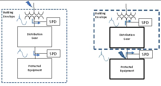 Locations outside building
